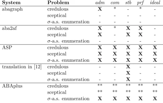 Table 3.1: The ABA reasoning problems that the different reasoning systems support. The problems are credulous/sceptical reasoning and σ-assumption set enumeration under a given semantics
