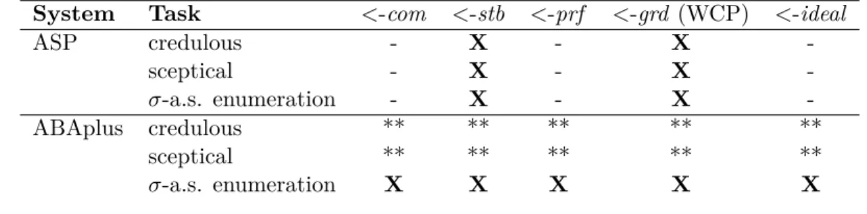 Table 3.2: The ABA + reasoning problems that the different reasoning systems support. For
