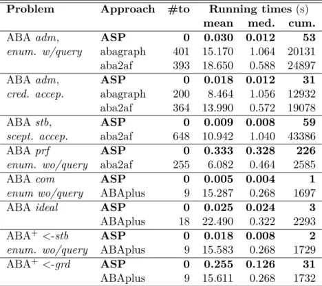Table 8.1: Runtime comparison. Mean (mean), median (med.) and cumulative running times (cum.) over solved instances, #to is the number of timeouts