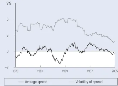 Figure 7. Average and volatility of monthly spread between the U.S. and EAFE indexes for 3-year rolling periods