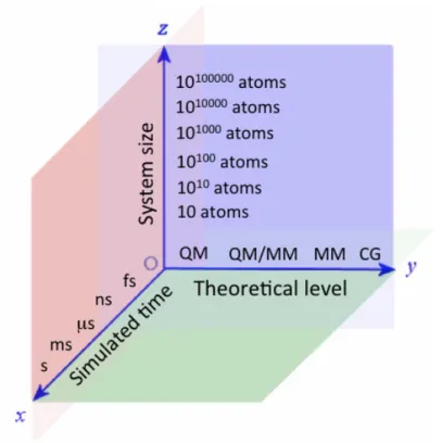 Figure	   2	   A	   quick	   simplified	   view	   of	   what	   can	   be	   done	   today	   in	   molecular	   modeling.	   QM	   	   dynamics,	  for	  example,	  can	  only	  be	  applied	  to	  small	  systems	  and	  for	
