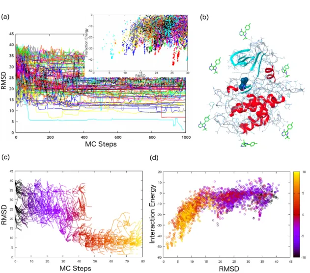 Figure	  6.	  Binding	  site	  search	  and	  docking	  simulation	  for	  the	  Src	  kinase	  with	  the	  PP1	  inhibitor	   	   (PDB	  entry	  1QCF).	  (a)	  Ligand	  RMSD	  evolution	  to	  the	  bound	  crystal	  along	  
