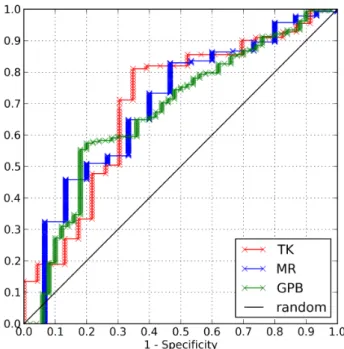 Fig. 2. ROC plots obtained using BINDSURF for the targets of the DUD data  set TK (red), MR (blue) and GPB (green)