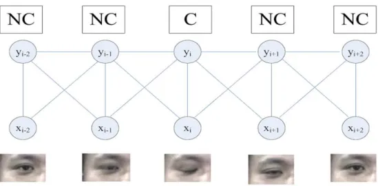 Figure 2.1 Graphic structure of CRF-based blinking model. C and NC are for closed state and non-closed state respectively [1]