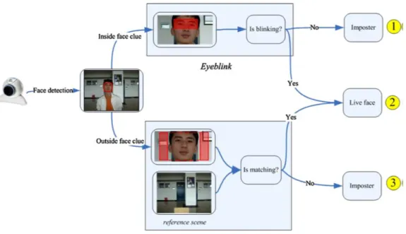 Figure 2.4 Illustration of liveness detection system using a com- com-bination of eyeblinks and scene context [3]