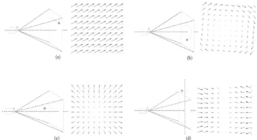 Figure 2.20 Optical flow fields generated by four basic types of relative motions (a) Translation (b) Rotation (c) Moving 