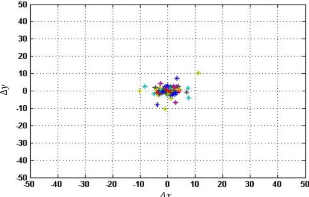 Figure 4.1 Pupil coordinates deviations from mean during gen- gen-uine attempt for a location of the stimulus