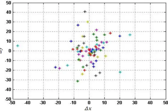 Figure 4.2 Pupil coordinates deviations from mean during spoof attempt for a location of the stimulus
