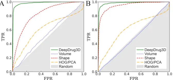 Fig 4. ROC plots evaluating the performance of various algorithms to classify ligand-binding sites