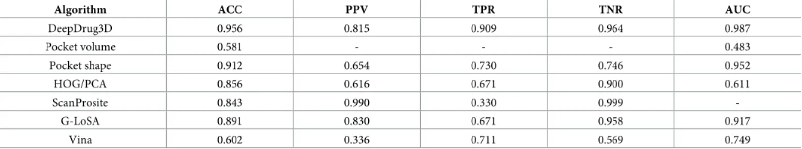 Table 2. Performance of various algorithms to classify heme-binding sites. DeepDrug3D is compared to volume- and shape-based approaches, a classifier employing the histogram of gradients with principal component analysis (HOG/PCA), pocket matching with G-L