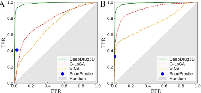 Fig 5. ROC plots evaluating the performance of DeepDrug3D and other methods to classify ligand-binding sites