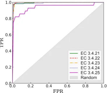 Fig 6. ROC plots evaluating the performance of DeepDrug3D against the peptidase dataset