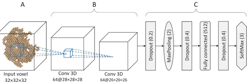 Fig 2. Structure of a convolutional neural network in DeepDrug3D. The network consists of (A) an input voxel followed by (B) two convolutional layers with leaky ReLu activation functions, and (C) a series of dropout, pooling, fully connected and softmax la