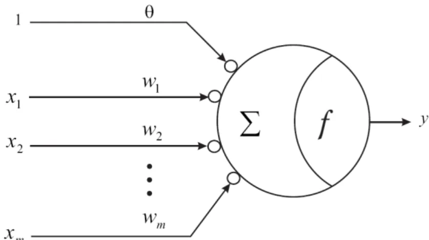 Figure 2.1: A neuron with input signal x = (x 1 , x 2 , . . . , x m ) T , connection weight w = (w 1 , w 2 , 