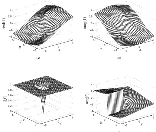 Figure 2.5: Amplitude-phase-type complex activation function: (a) real part, (b) imagi- imagi-nary part, (c) amplitude, and (d) phase of the function.