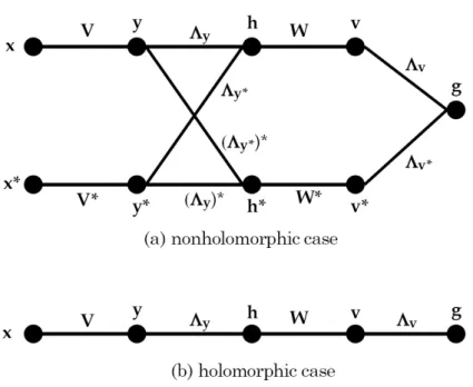 Figure 3.1: Functional dependency graph of a single hidden layer CVNN corresponding to Eq