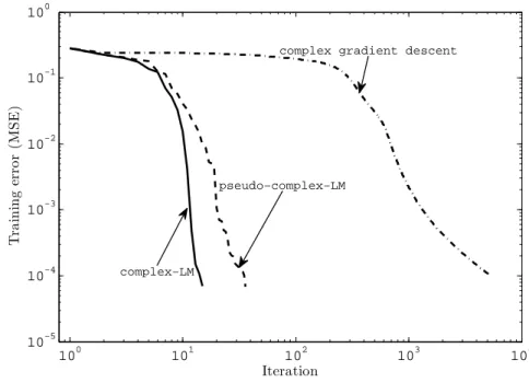 Figure 3.2: Learning curves of complex gradient descent, complex-LM, and pseudo- pseudo-complex-LM algorithm.