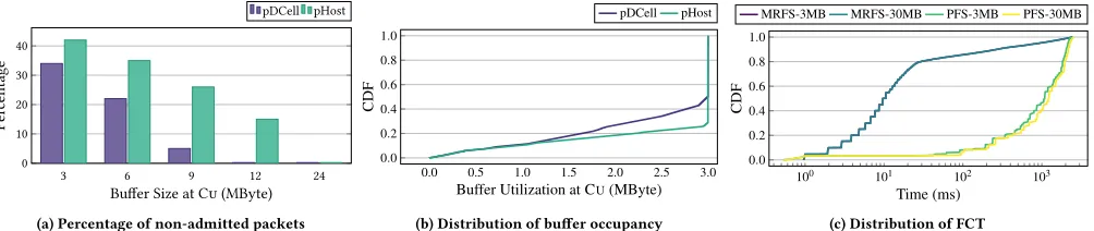 Figure 11: Analysis on buffer size at Cuit vastly reduces FCT, which makes our solution a prerequisite for