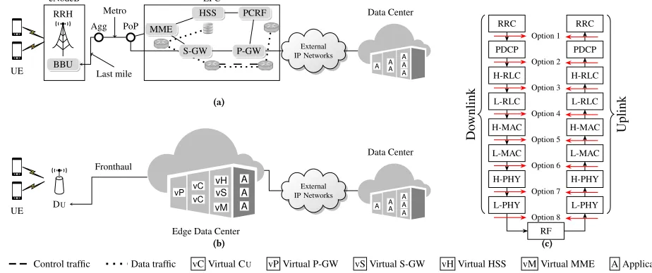 Figure 1: Architectures of a mobile network operator: (a) conventional and (b) MEC realization, and (c) functional split options