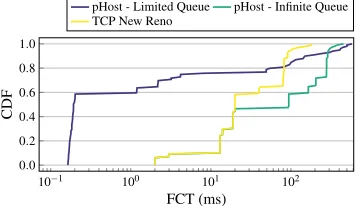 Figure 3: Performance (in term of FCT) of legacy transportprotocols in the edge data center scenario