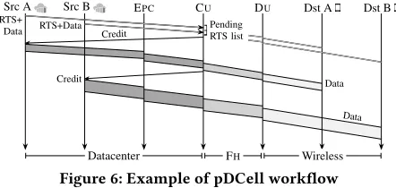 Figure 6: Example of pDCell workflow