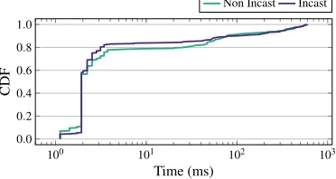 Figure 9: Distribution of FCT for pDCell, pHost and TCP