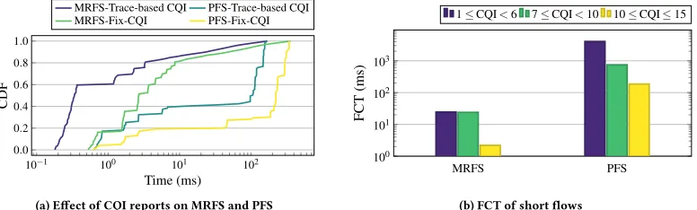 Figure 10: Analysis of FCT for users experiencing different channel quality
