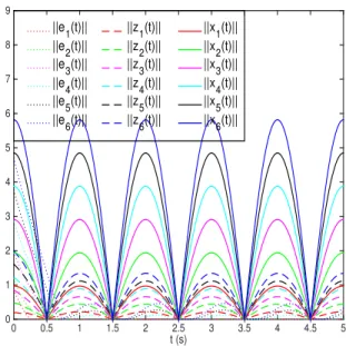 Fig. 1. The norms of e s (t), z s (t), x s (t), s = 1, 2, · · · , 6.