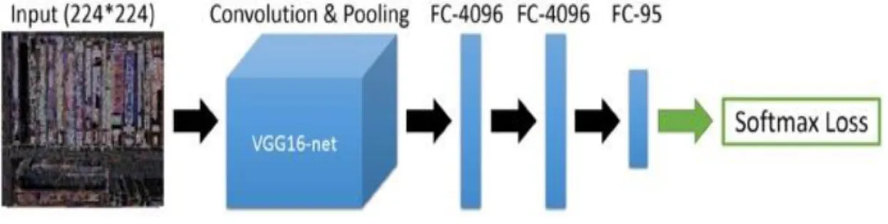 Figure 1. VGG architecture 