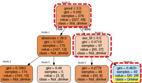 Figure 2. 3 The graphical structure of a decision tree classifier  2.3.1  Decision Tree Learning Algorithms 