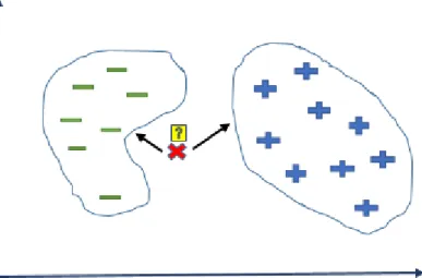 Figure 2. 4 An example of nearest neighbors 