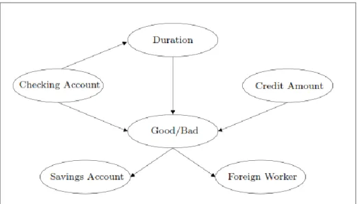 Figure 2. 5  unrestricted Bayesian network classifier learned using Markov Chain Monte for  credit scoring in German credit dataset [1]