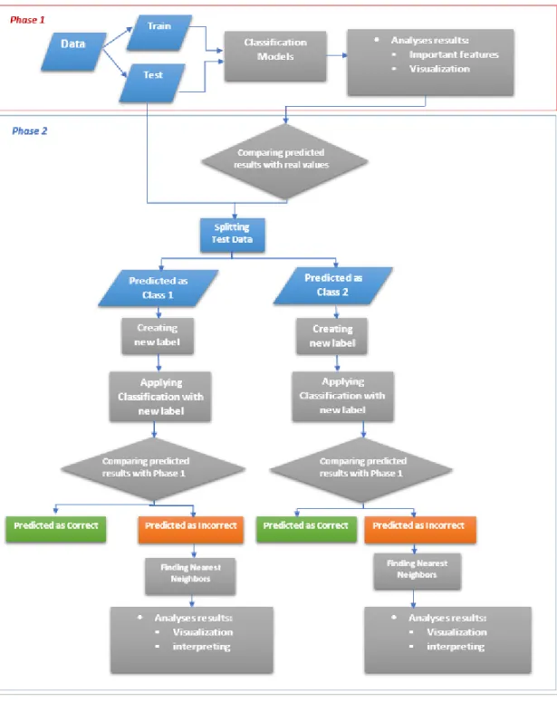 Figure 3. 1 Proposed methodology 
