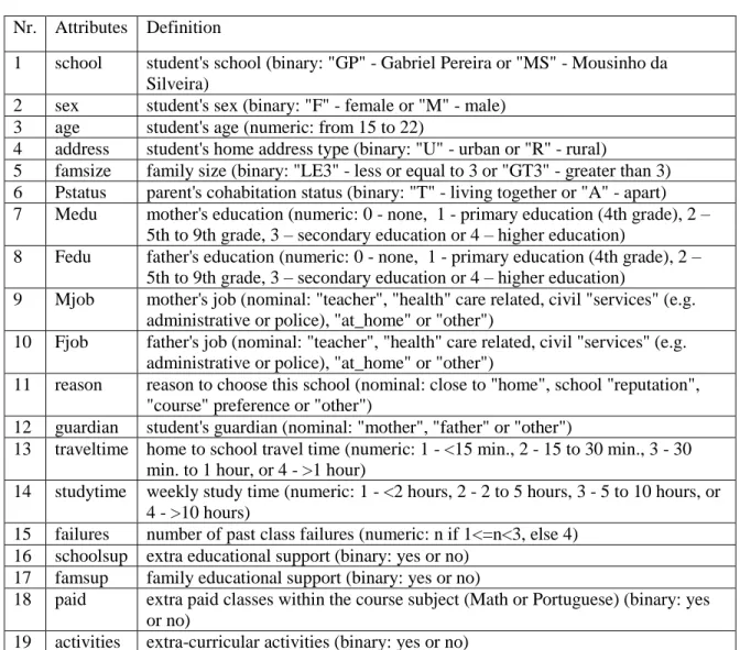 Table 4. 1  Summary of the Student Alcohol Consumption Data Set information[55] 