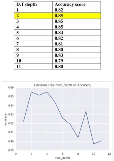 Table 4. 3  Phase 1’s D.T. Classifier, Finding the Optimal Depth and Best Accuracy Score  D.T depth  Accuracy score 