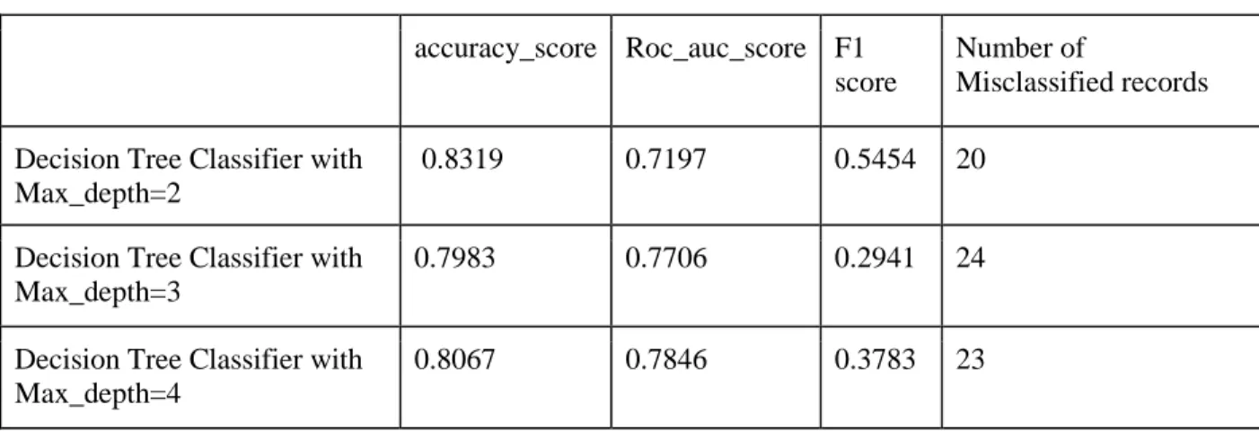 Table 4. 4  Phase 1’s D.T. Classifier, Comparing Classification Results with different Depths  accuracy_score Roc_auc_score F1 
