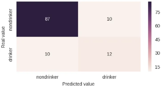 Figure 4. 2  Phase 1’s D.T. Classifier’s confusion matrix with max_depth=2