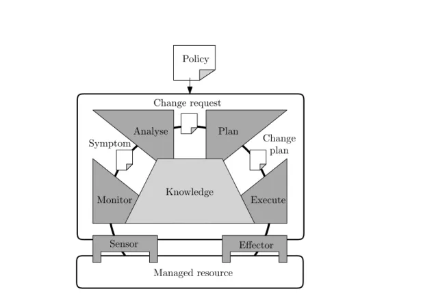 Fig. 1.1: The simplified architecture of a traditional autonomic computing element - adapted from [90]