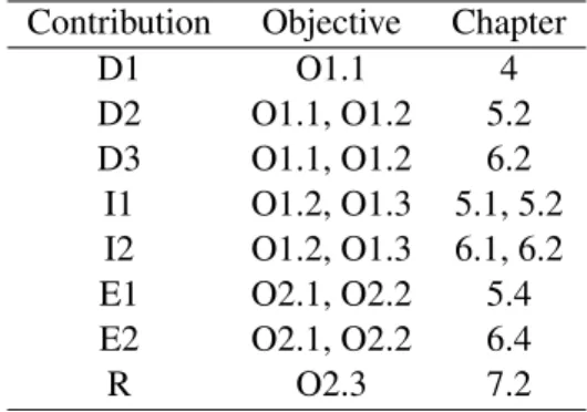 Table 1.1: Contributions to objectives mapping