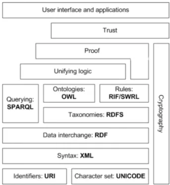 Fig. 2.1: The Semantic Web stack adapted from [84]