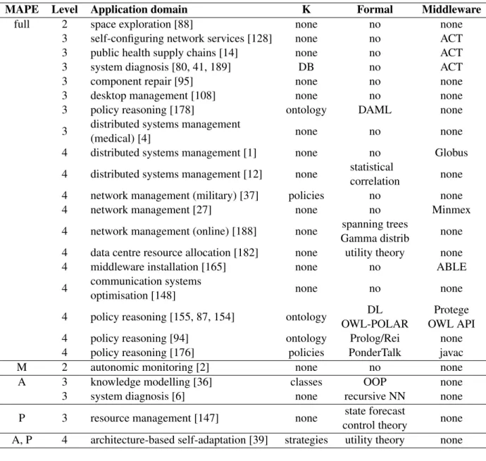 Table 3.1: Autonomic applications