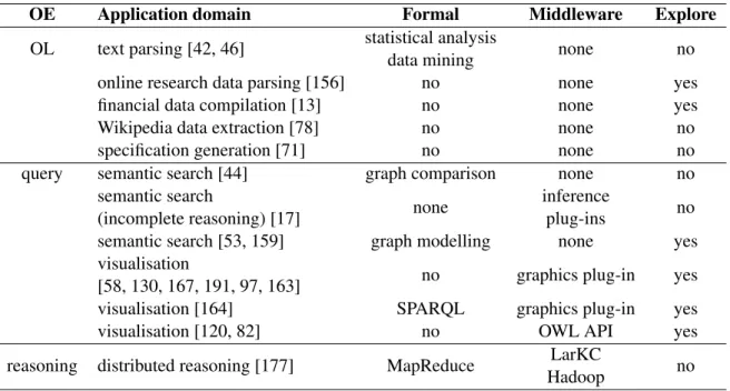 Table 3.2: Semantic applications