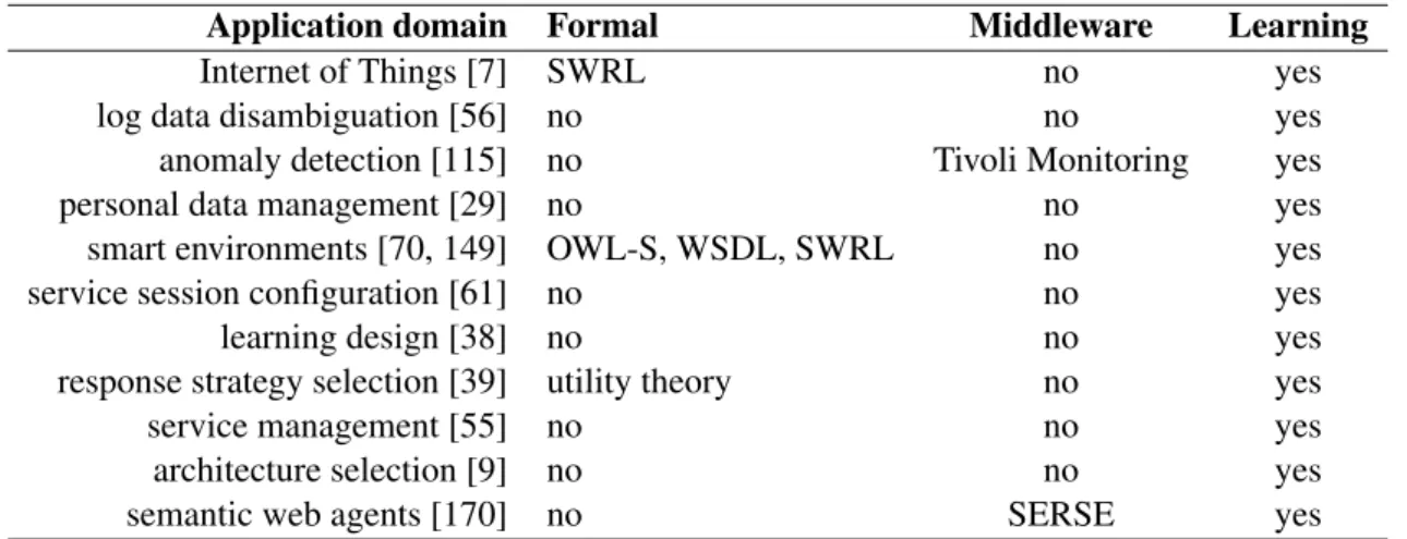 Table 3.3: Autonomic-semantic hybrid applications