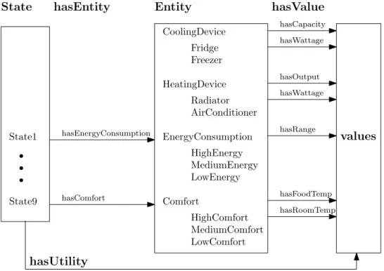 Fig. 4.2: The Onto++ instance modelling the smart environment - concept hierarchies are presented as indented lists