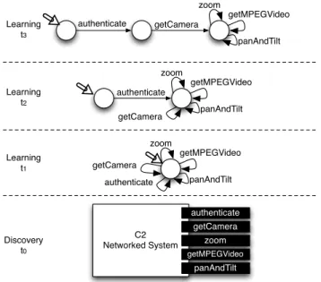 Fig. 6 Learning the behaviour of the C2 networked systems