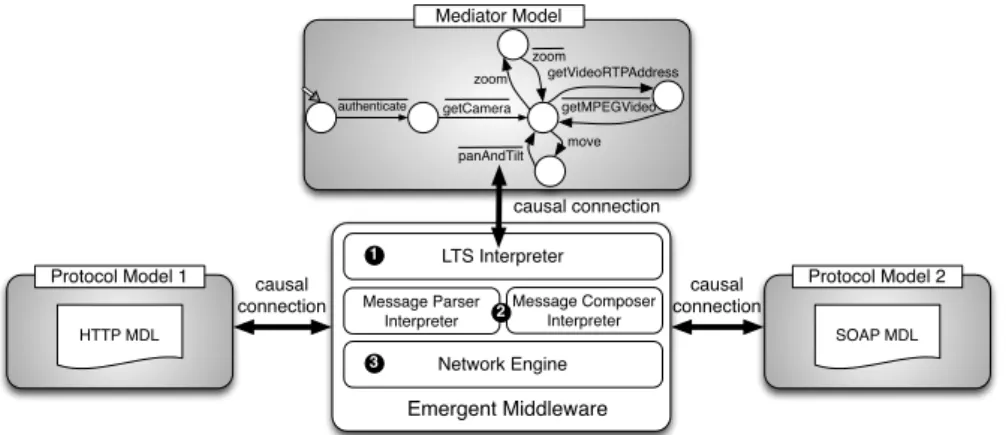 Fig. 7 Runtime models building an emergent middleware