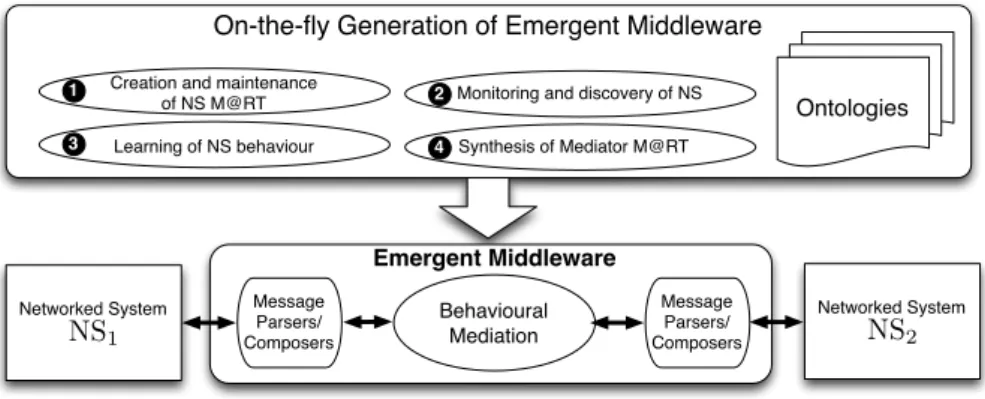 Fig. 2 Supporting Emergent Middleware
