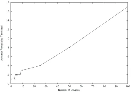 Figure 9. Query processing time as a function of the number of devices involved in the query.