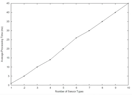 Figure 10. Query processing time as a function of the number of sensor types specified in the query.