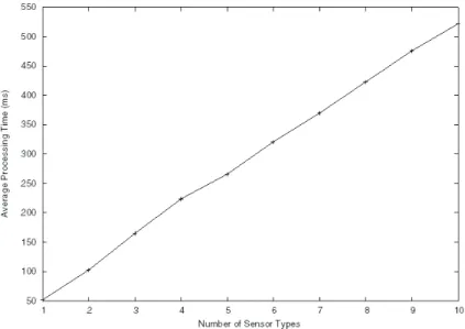 Figure 12. Time for processing and aggregating a data schema as a function of the number of sensor types.